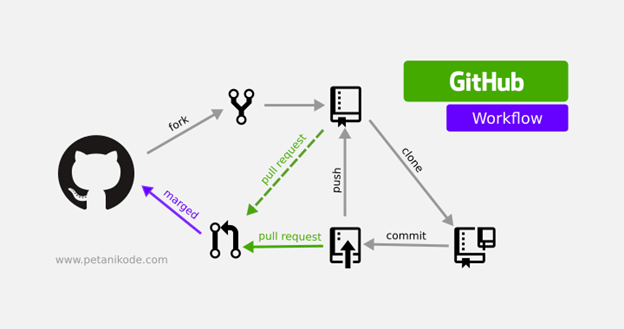 Git And Github Version Control (Local And Remote Repository)